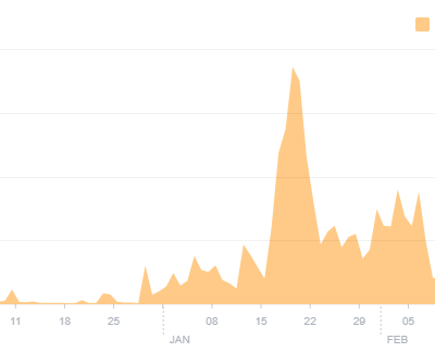 Facebook organic reach chart